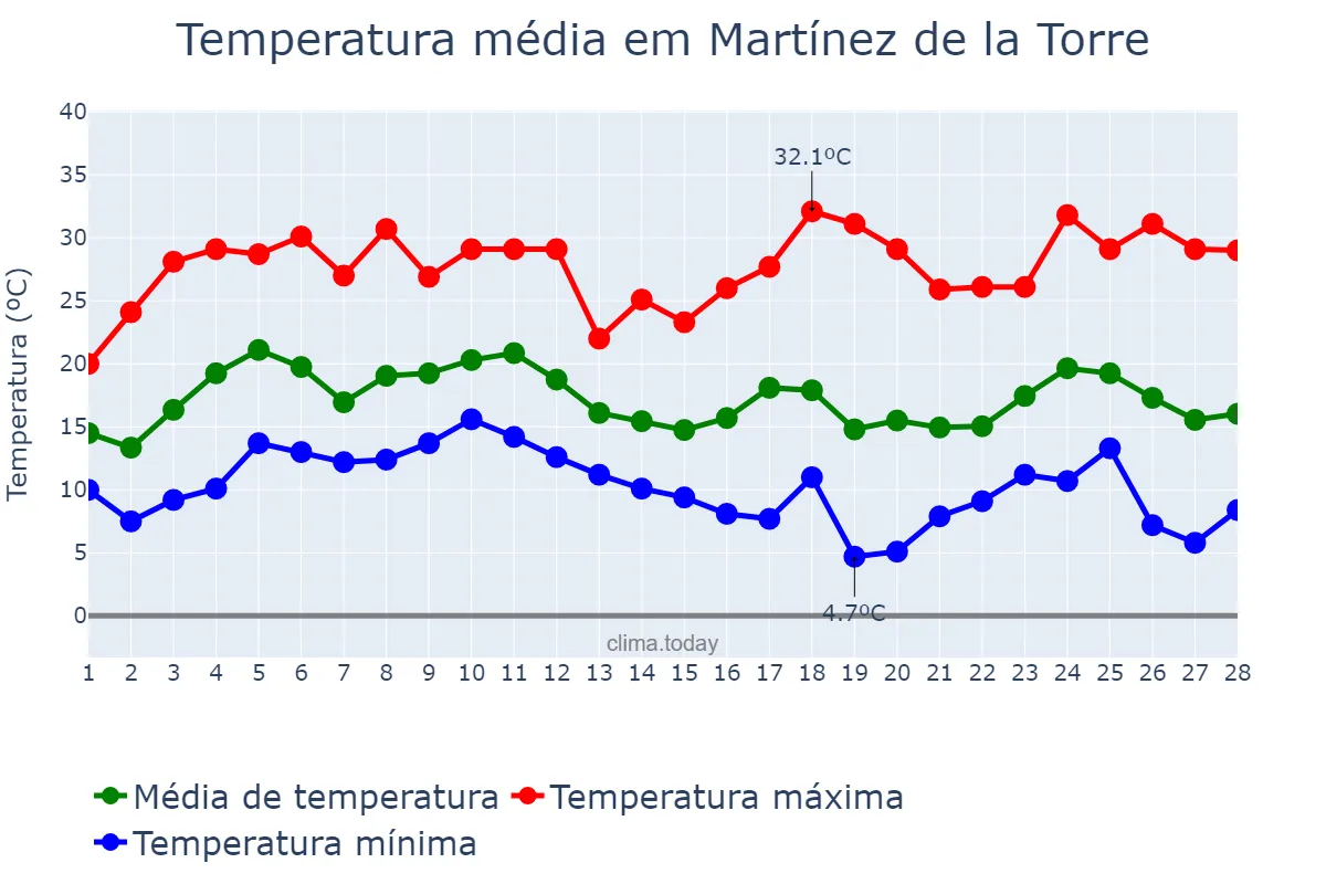 Temperatura em fevereiro em Martínez de la Torre, Veracruz, MX