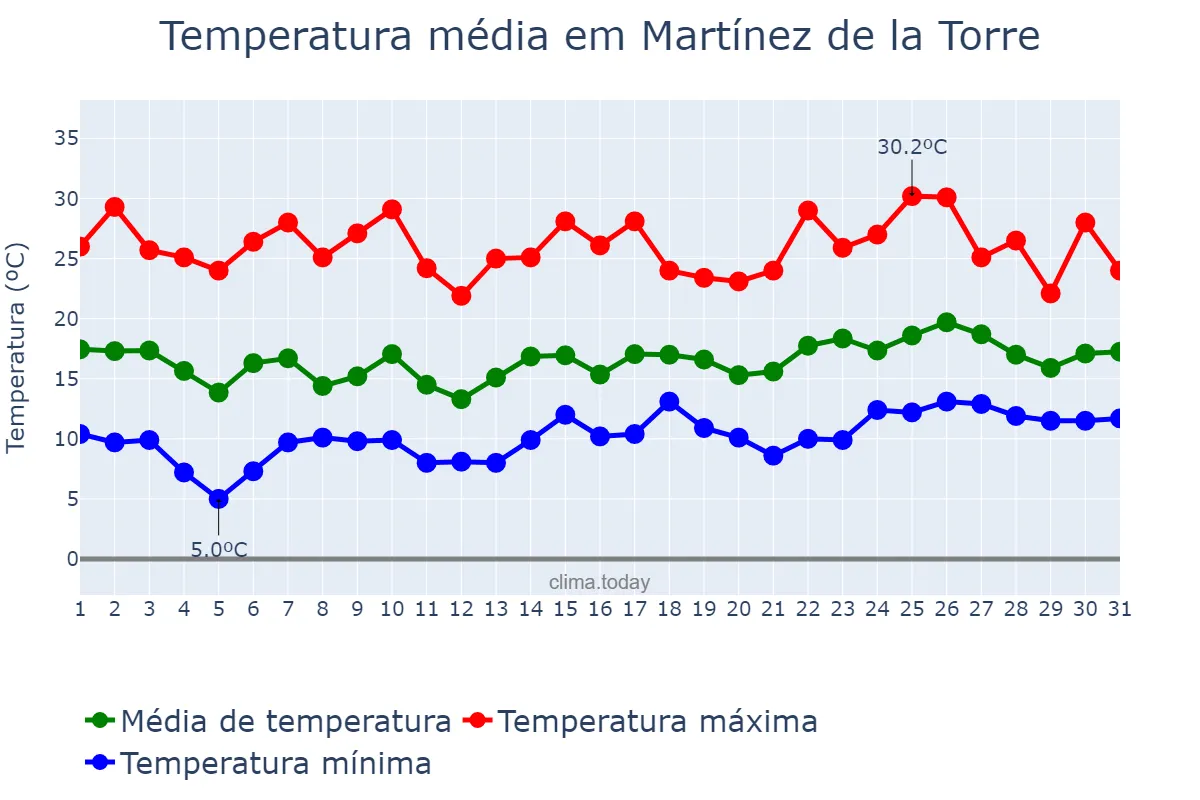 Temperatura em janeiro em Martínez de la Torre, Veracruz, MX