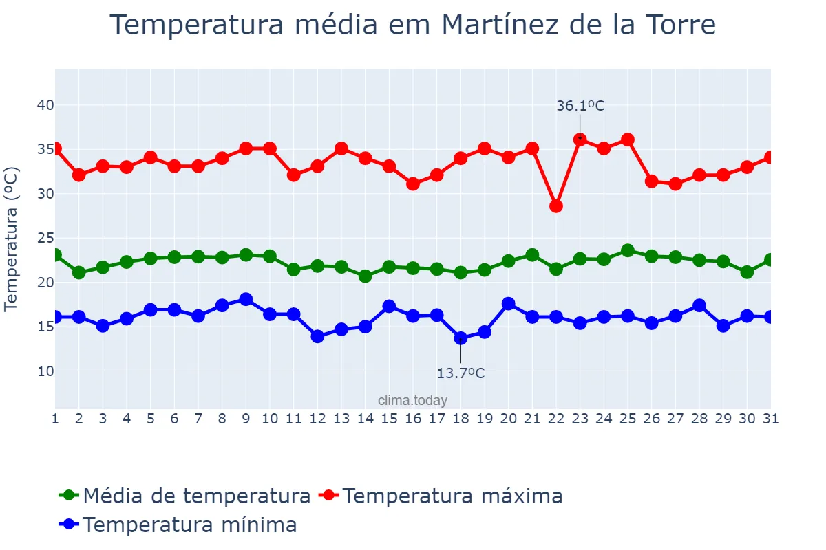 Temperatura em julho em Martínez de la Torre, Veracruz, MX