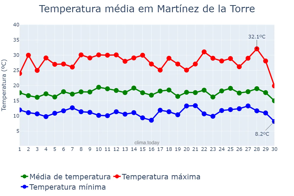 Temperatura em novembro em Martínez de la Torre, Veracruz, MX