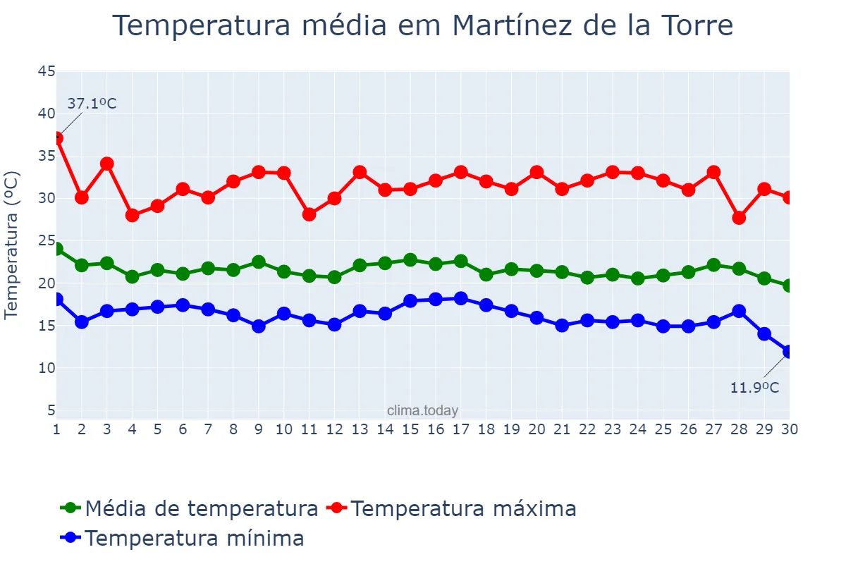 Temperatura em setembro em Martínez de la Torre, Veracruz, MX