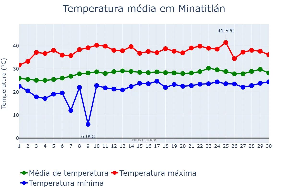 Temperatura em abril em Minatitlán, Veracruz, MX