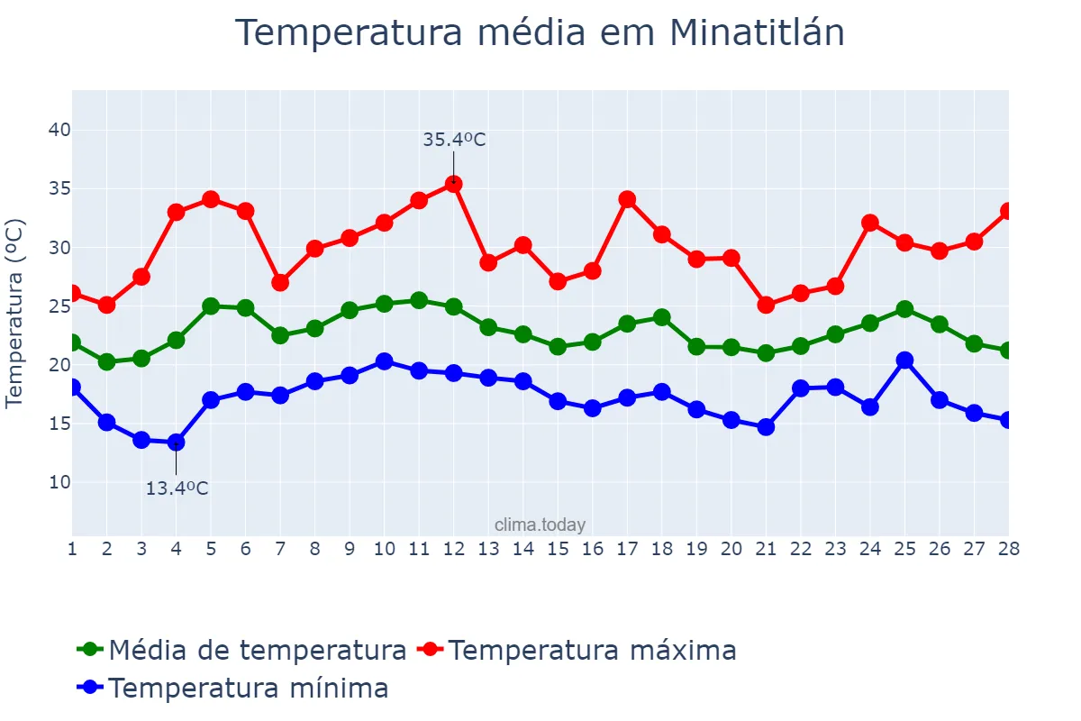 Temperatura em fevereiro em Minatitlán, Veracruz, MX