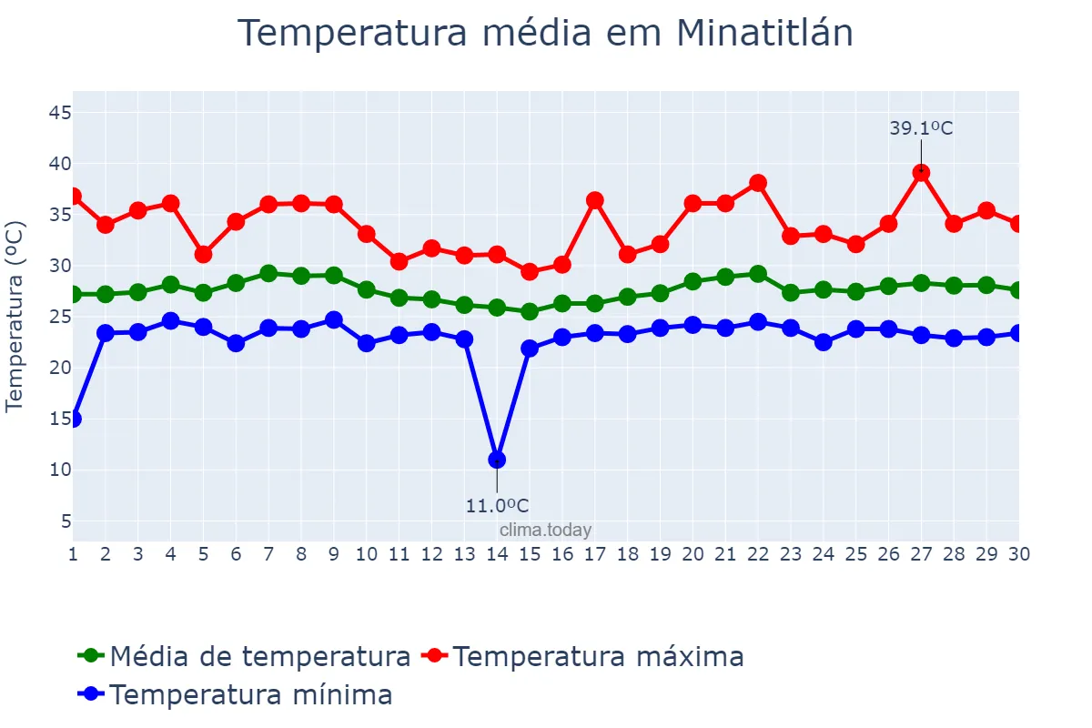 Temperatura em junho em Minatitlán, Veracruz, MX