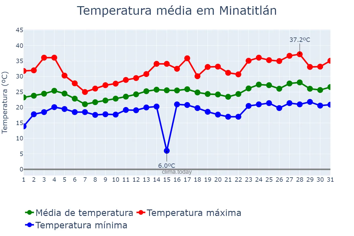 Temperatura em marco em Minatitlán, Veracruz, MX