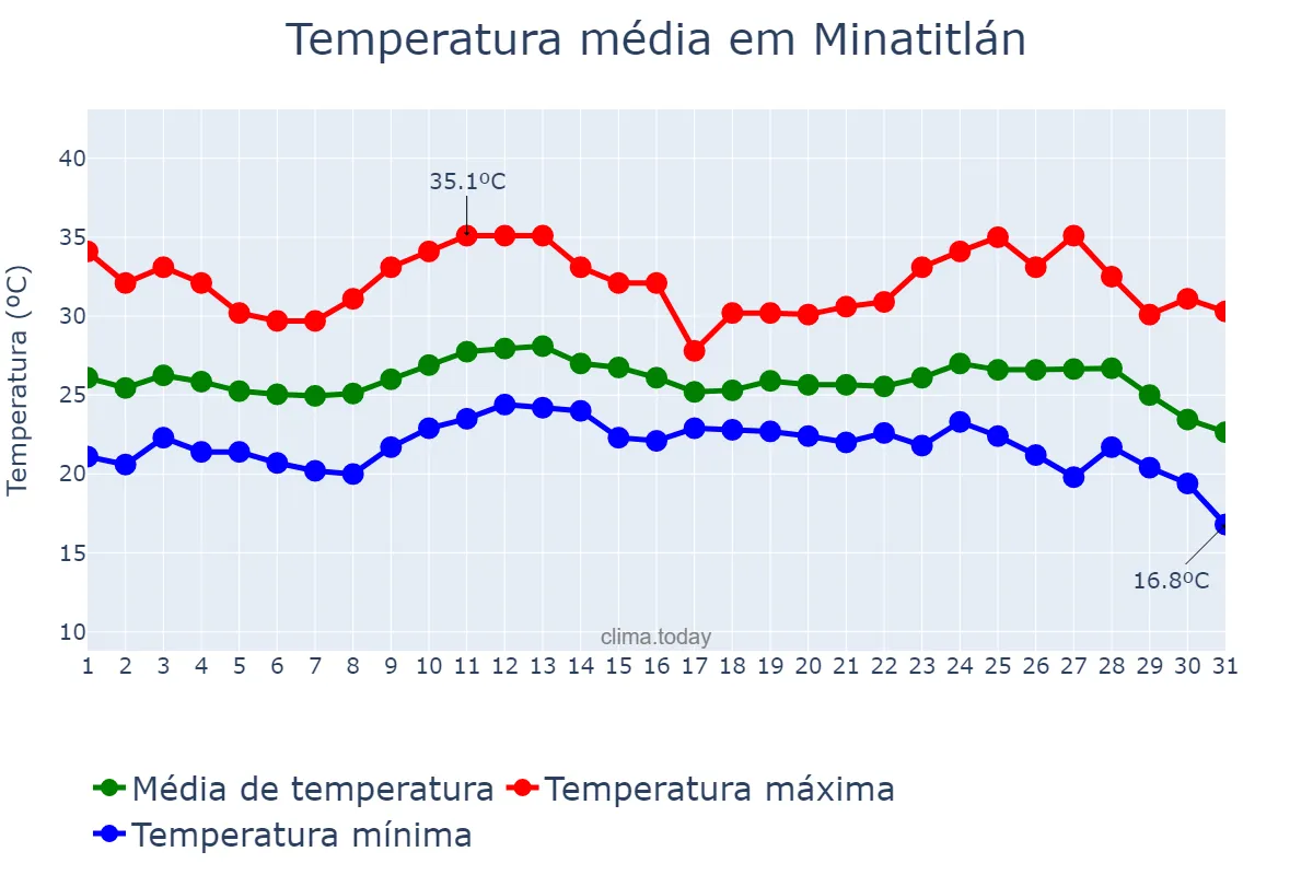 Temperatura em outubro em Minatitlán, Veracruz, MX