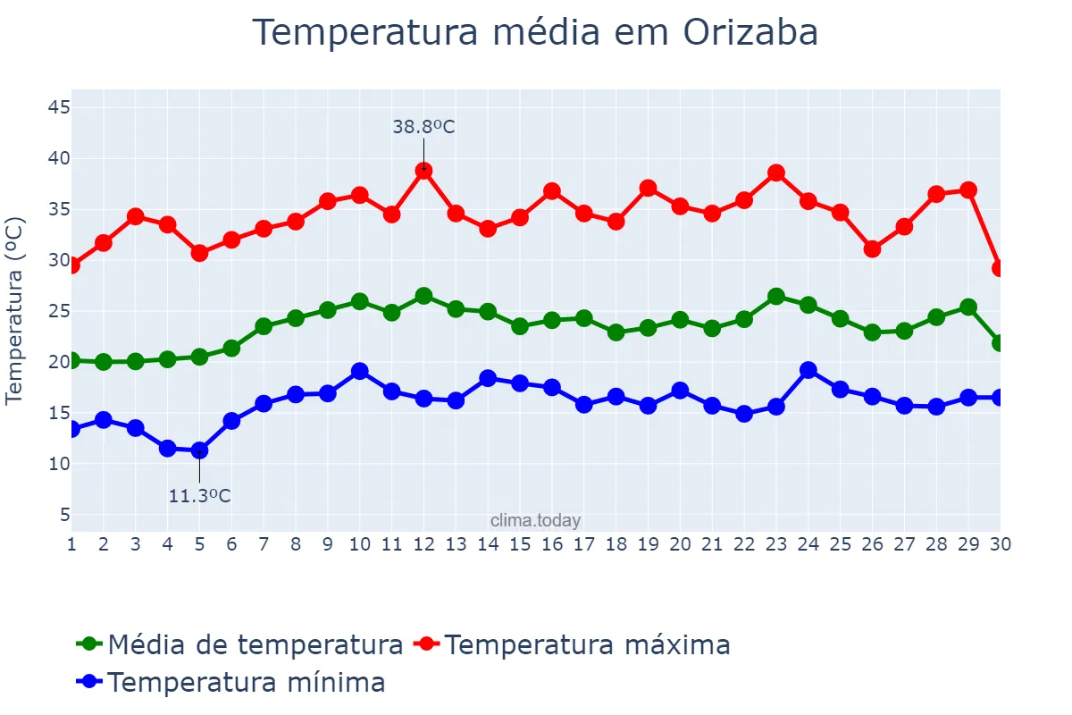 Temperatura em abril em Orizaba, Veracruz, MX
