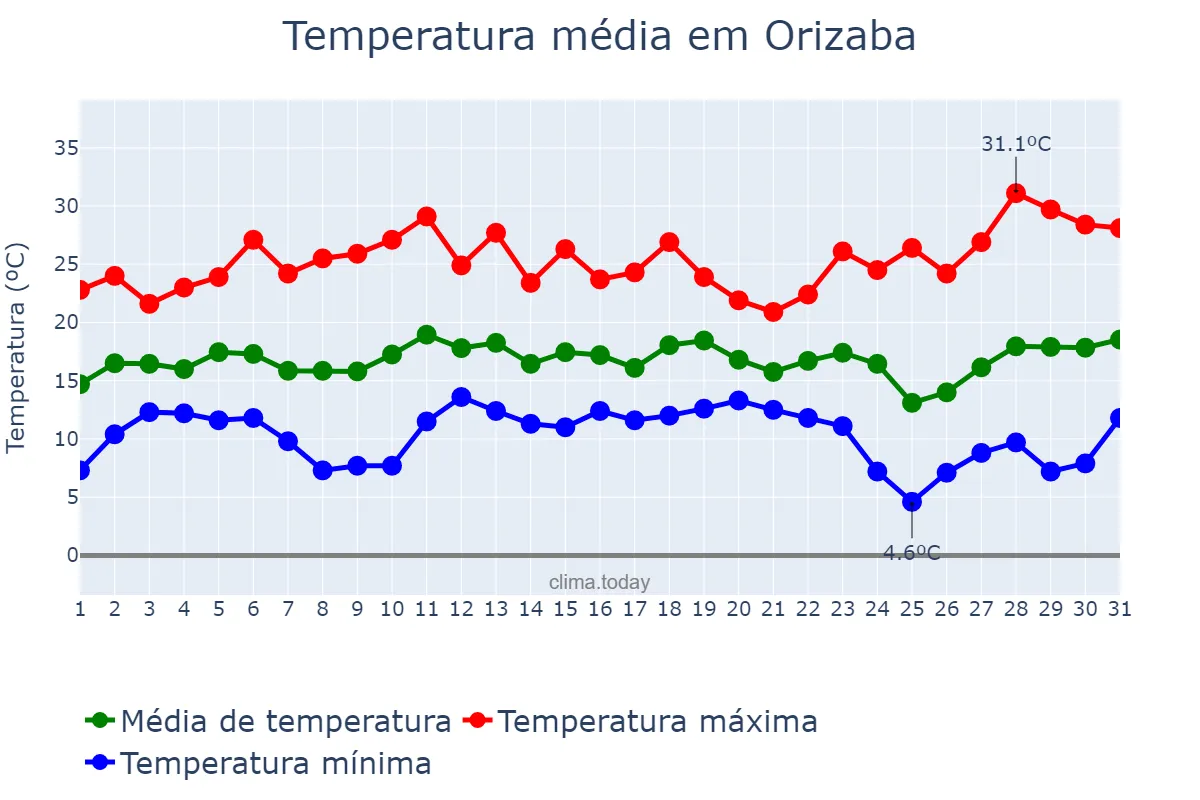 Temperatura em dezembro em Orizaba, Veracruz, MX