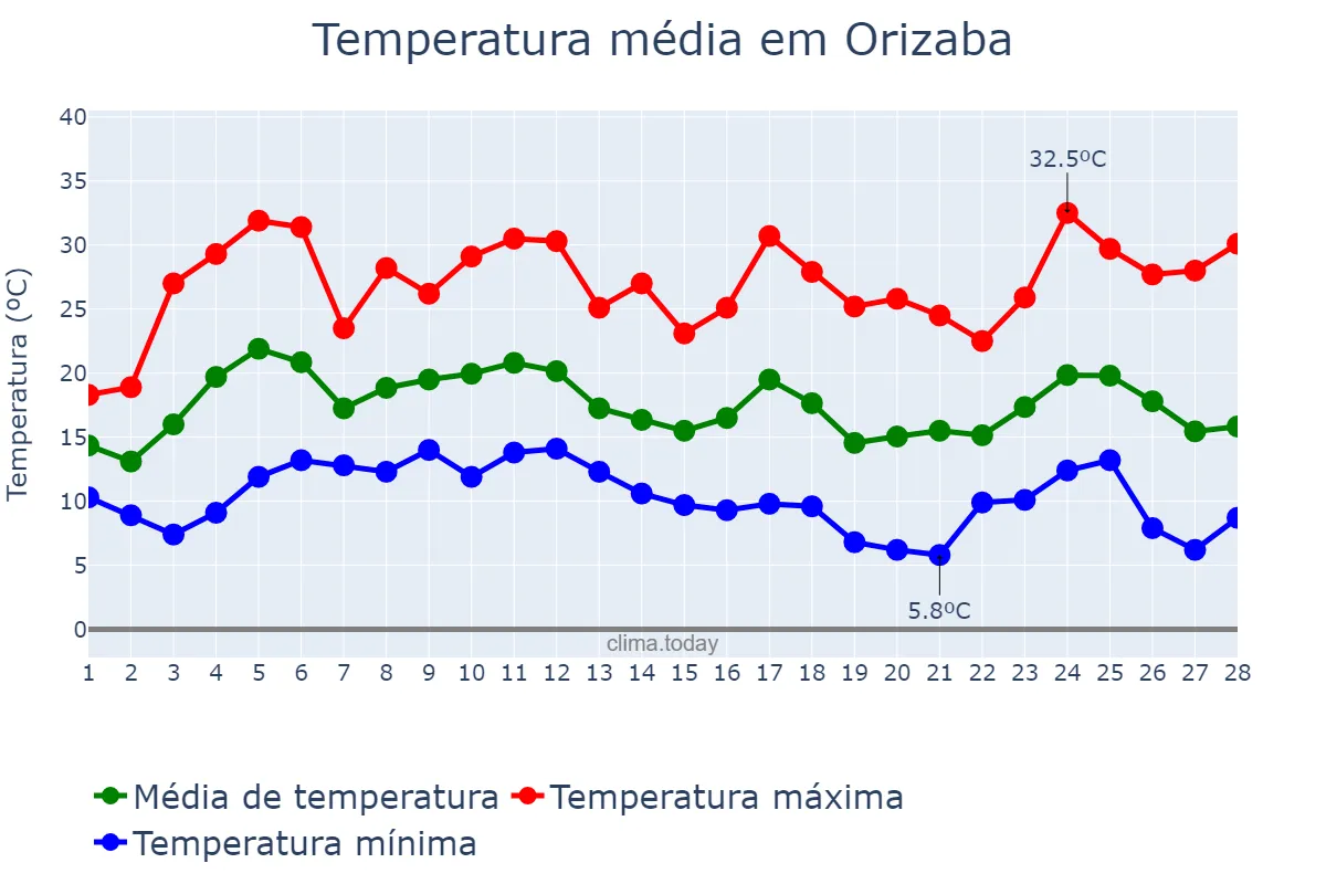 Temperatura em fevereiro em Orizaba, Veracruz, MX