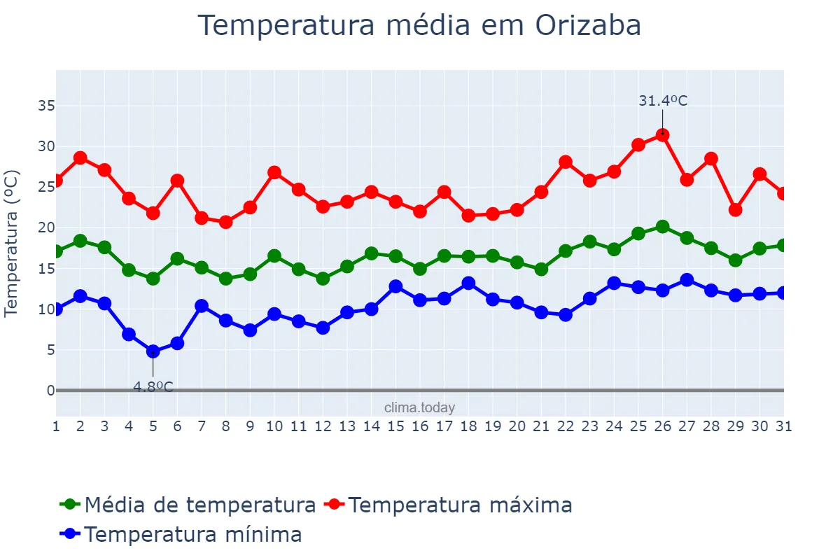 Temperatura em janeiro em Orizaba, Veracruz, MX