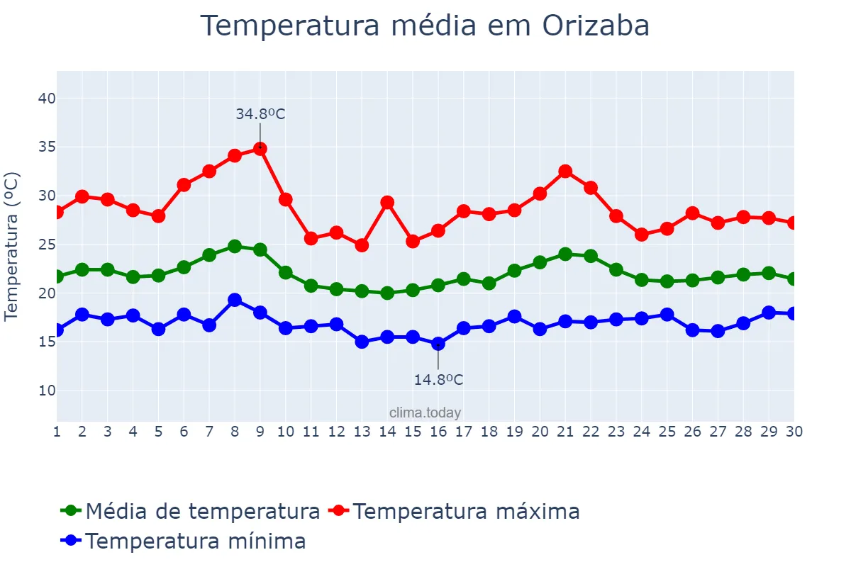 Temperatura em junho em Orizaba, Veracruz, MX