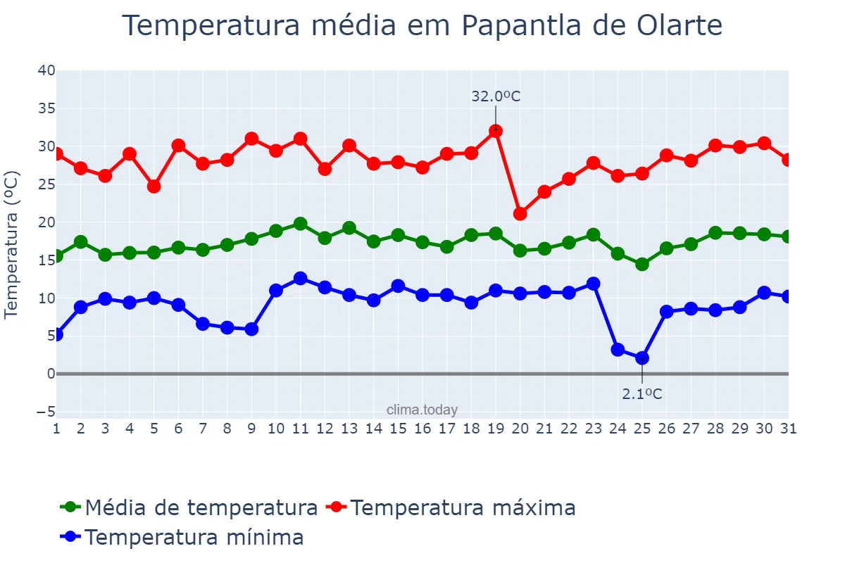 Temperatura em dezembro em Papantla de Olarte, Veracruz, MX