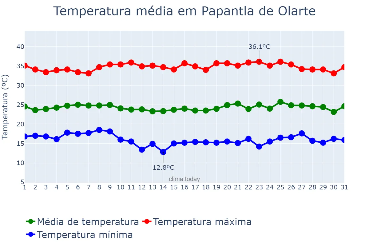 Temperatura em julho em Papantla de Olarte, Veracruz, MX