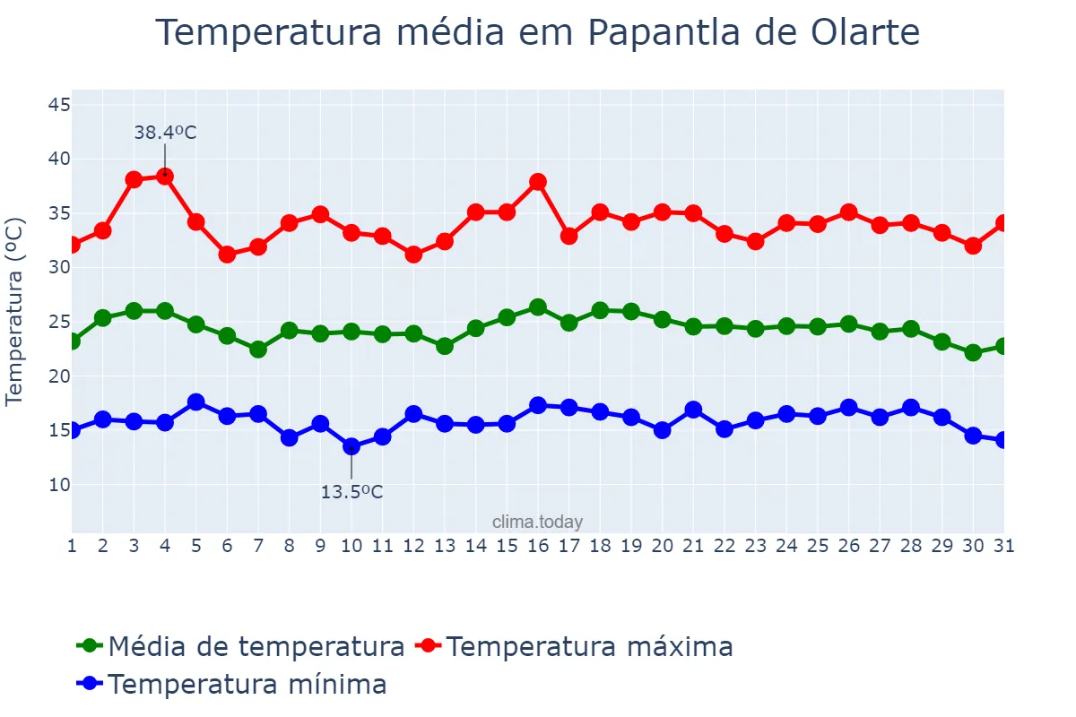 Temperatura em maio em Papantla de Olarte, Veracruz, MX