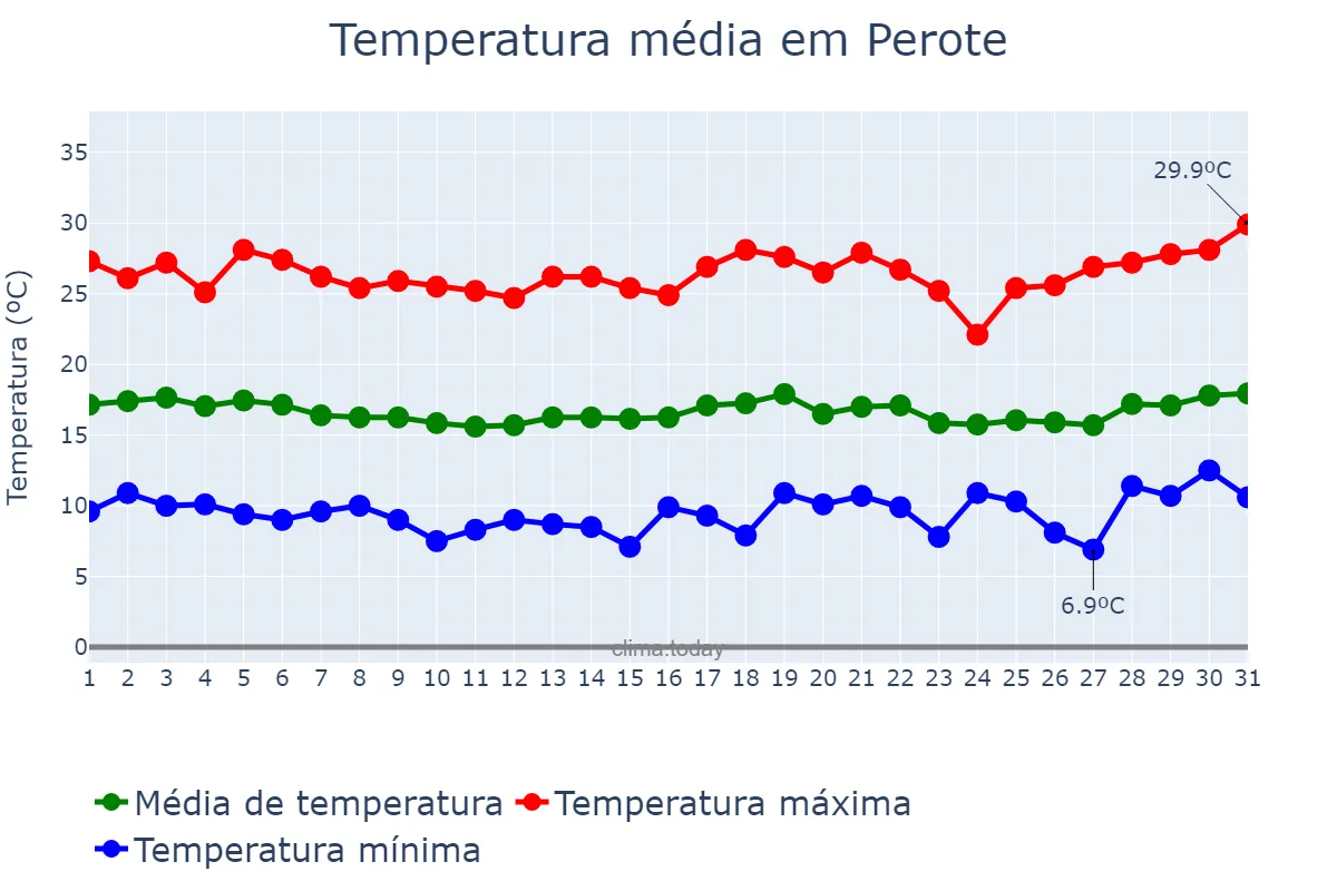 Temperatura em agosto em Perote, Veracruz, MX