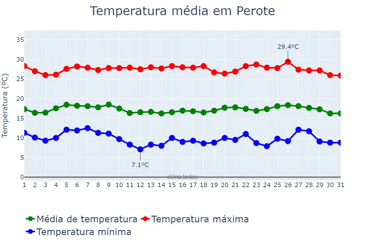 Temperatura em julho em Perote, Veracruz, MX