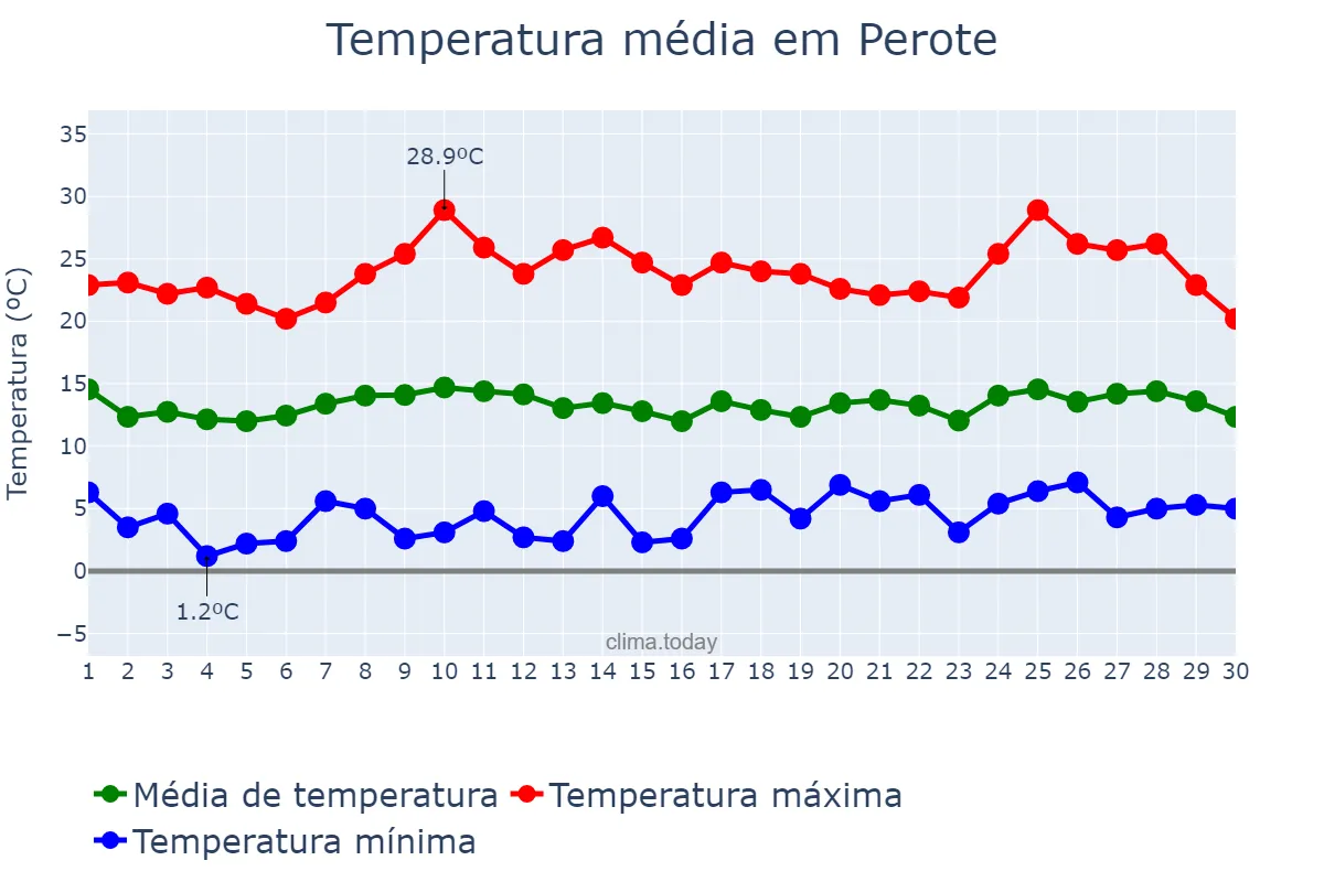 Temperatura em novembro em Perote, Veracruz, MX