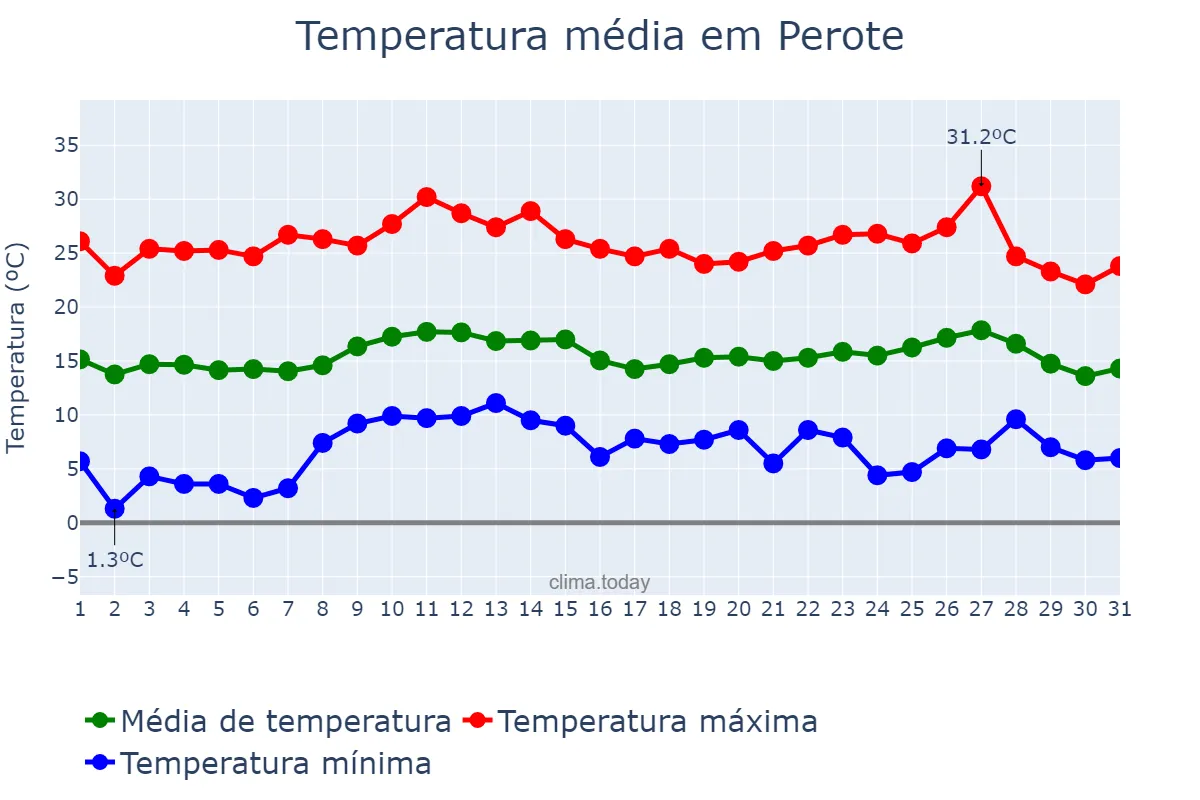 Temperatura em outubro em Perote, Veracruz, MX