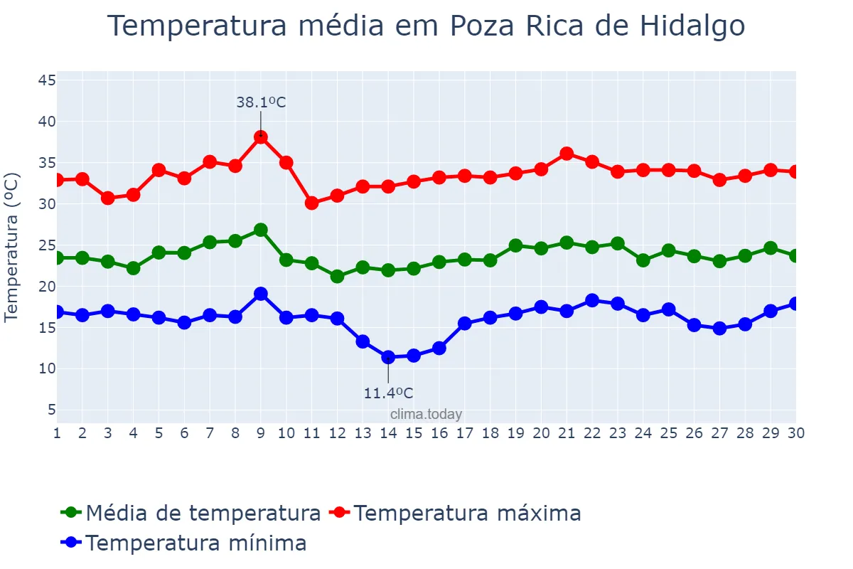 Temperatura em junho em Poza Rica de Hidalgo, Veracruz, MX