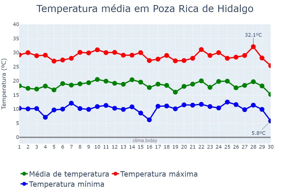 Temperatura em novembro em Poza Rica de Hidalgo, Veracruz, MX