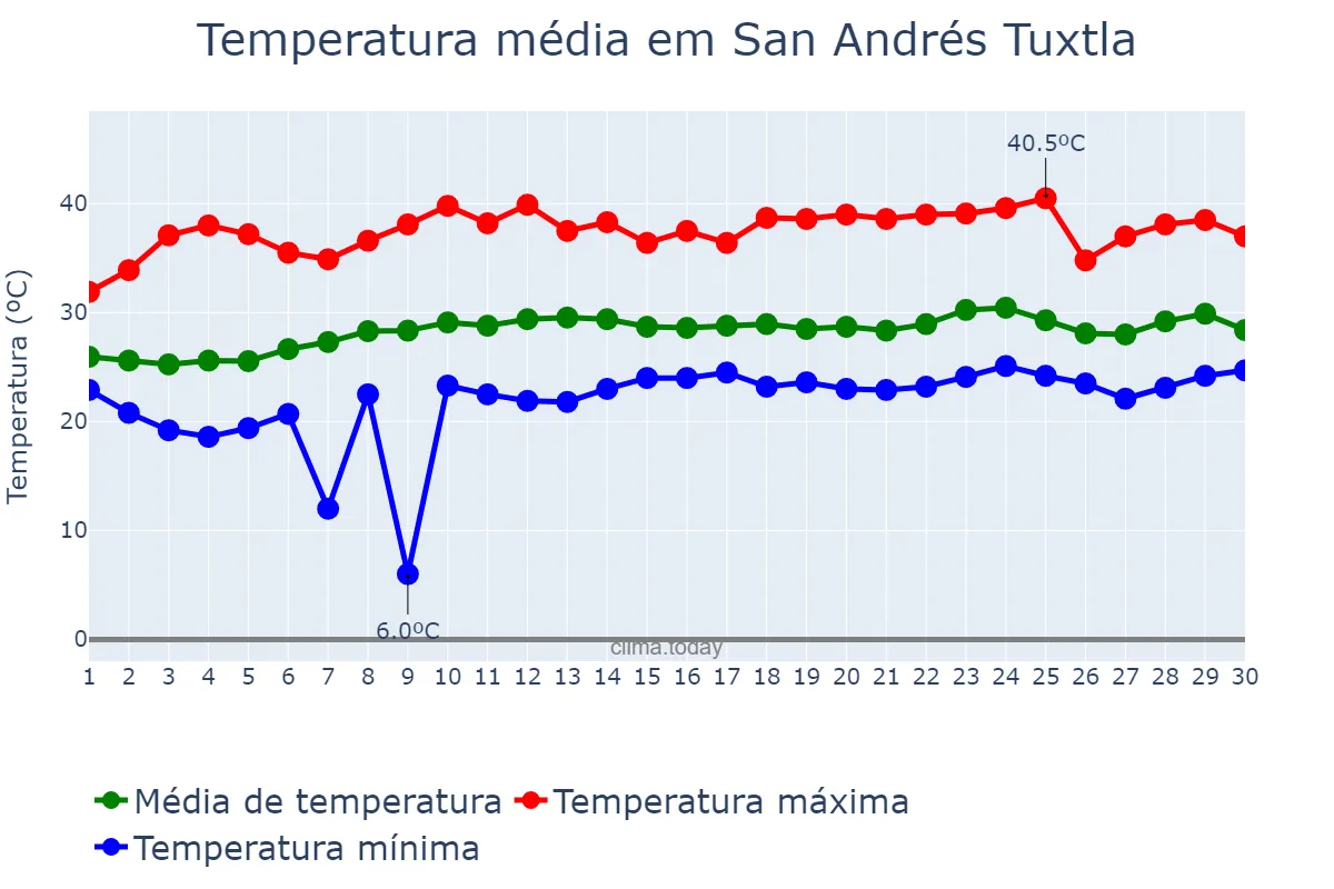 Temperatura em abril em San Andrés Tuxtla, Veracruz, MX