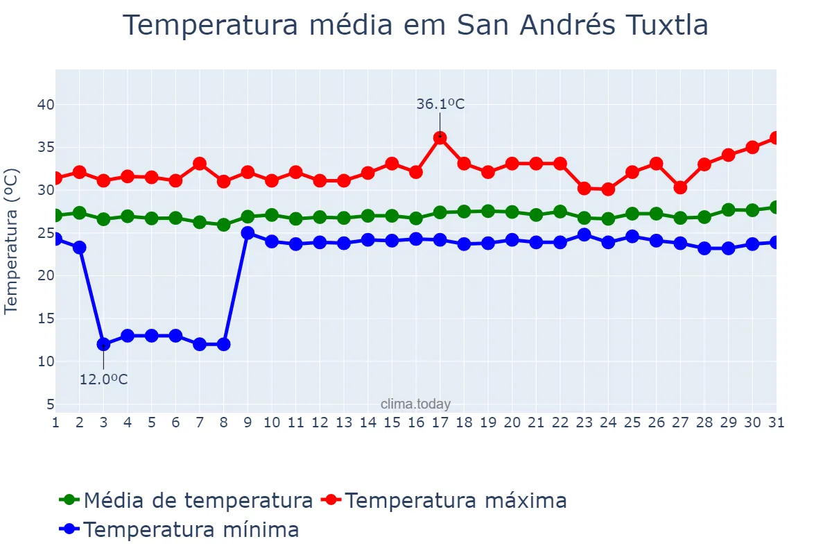 Temperatura em agosto em San Andrés Tuxtla, Veracruz, MX