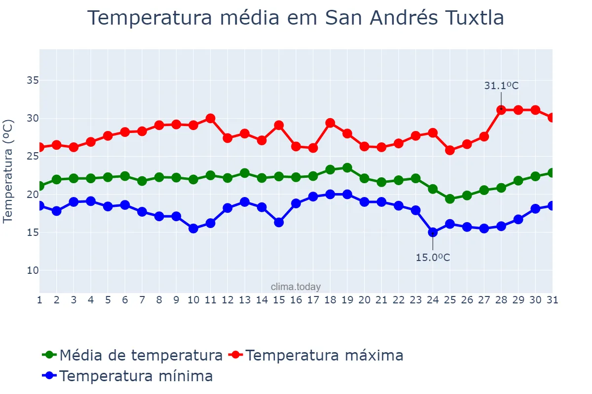 Temperatura em dezembro em San Andrés Tuxtla, Veracruz, MX