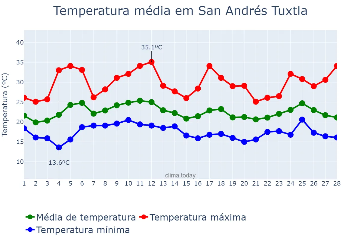 Temperatura em fevereiro em San Andrés Tuxtla, Veracruz, MX