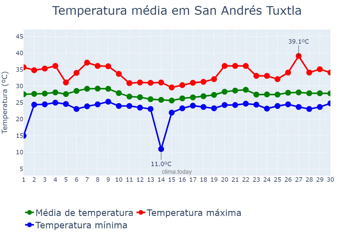 Temperatura em junho em San Andrés Tuxtla, Veracruz, MX