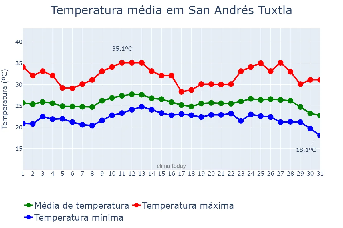 Temperatura em outubro em San Andrés Tuxtla, Veracruz, MX
