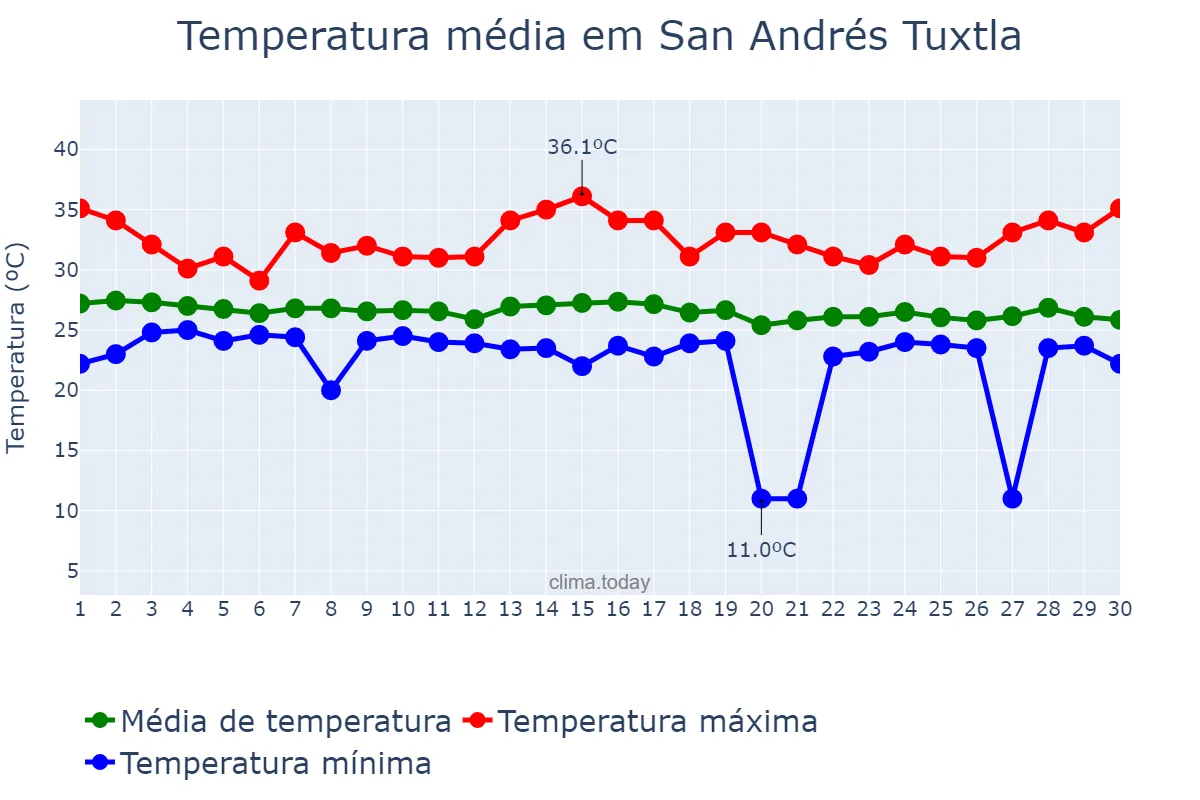 Temperatura em setembro em San Andrés Tuxtla, Veracruz, MX