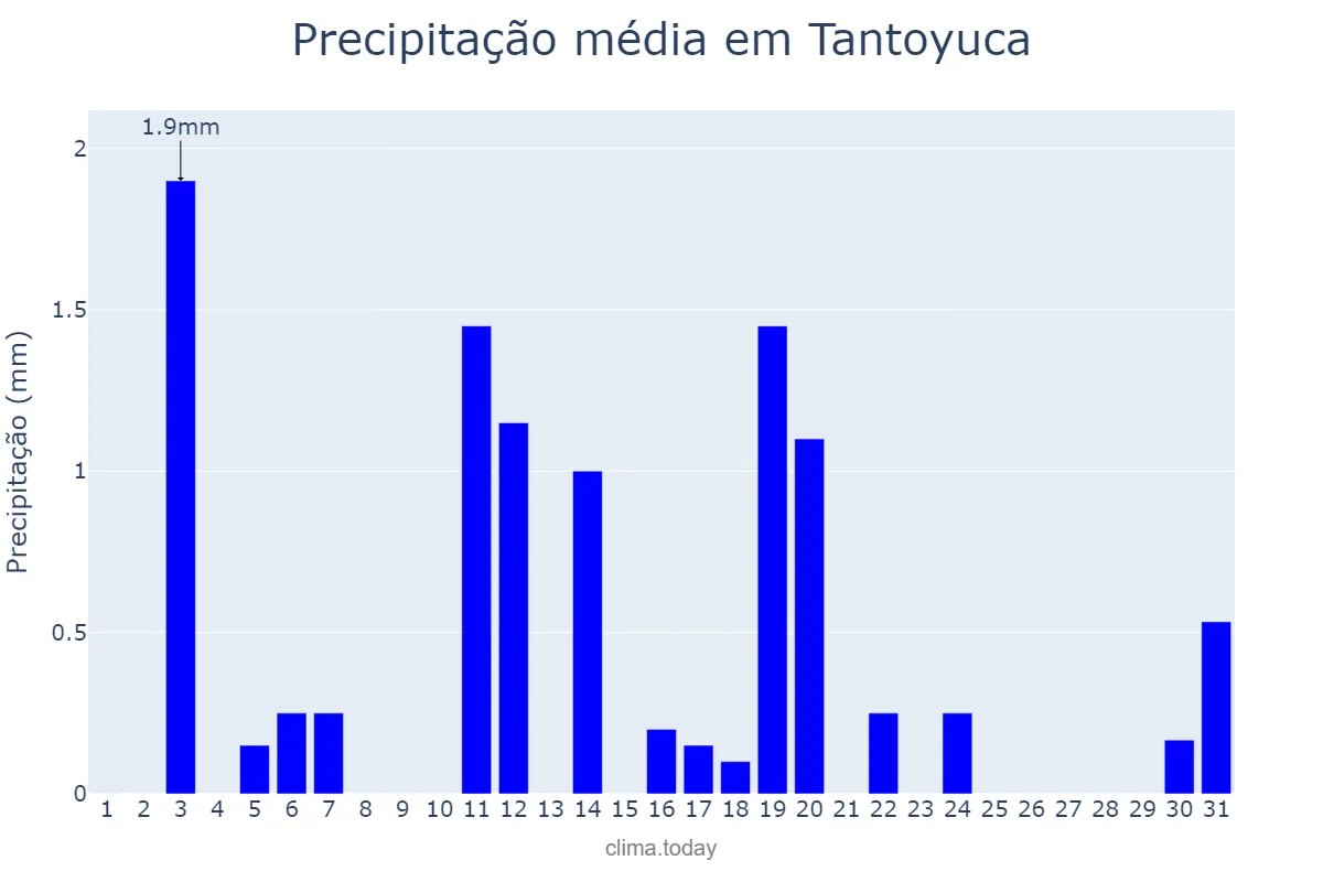 Precipitação em dezembro em Tantoyuca, Veracruz, MX