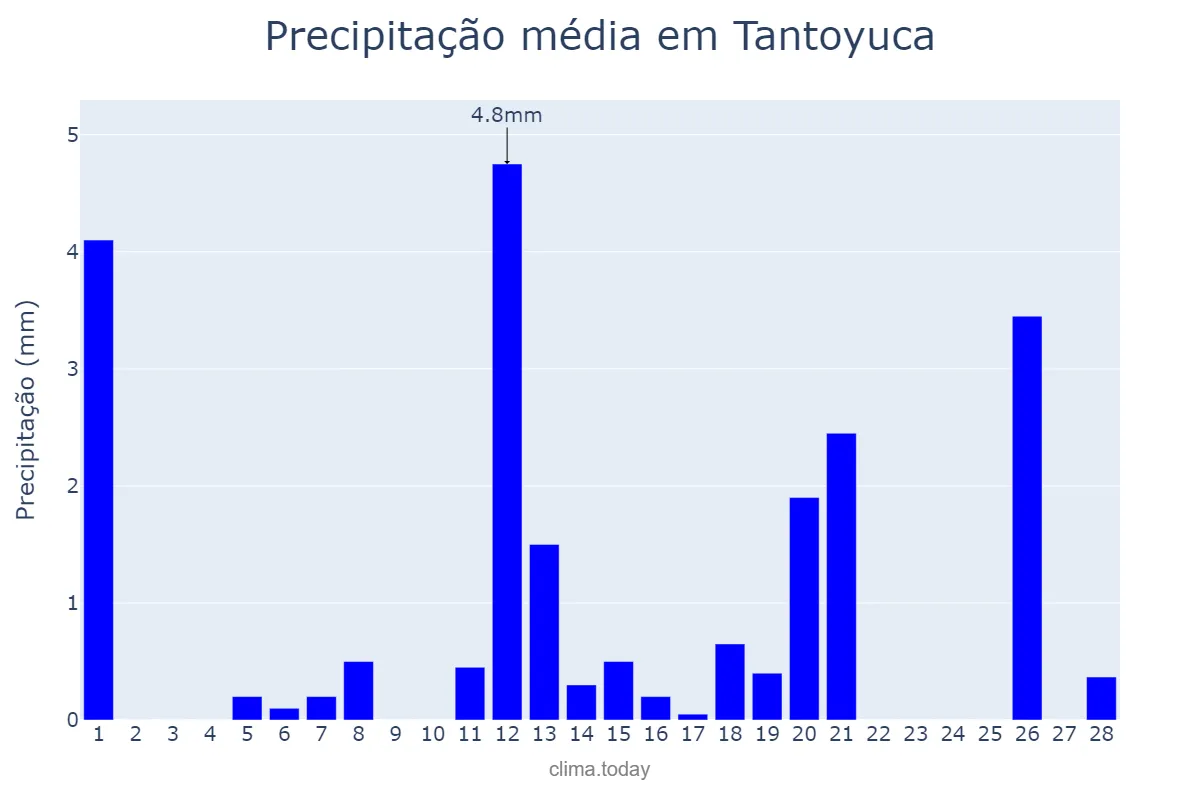Precipitação em fevereiro em Tantoyuca, Veracruz, MX