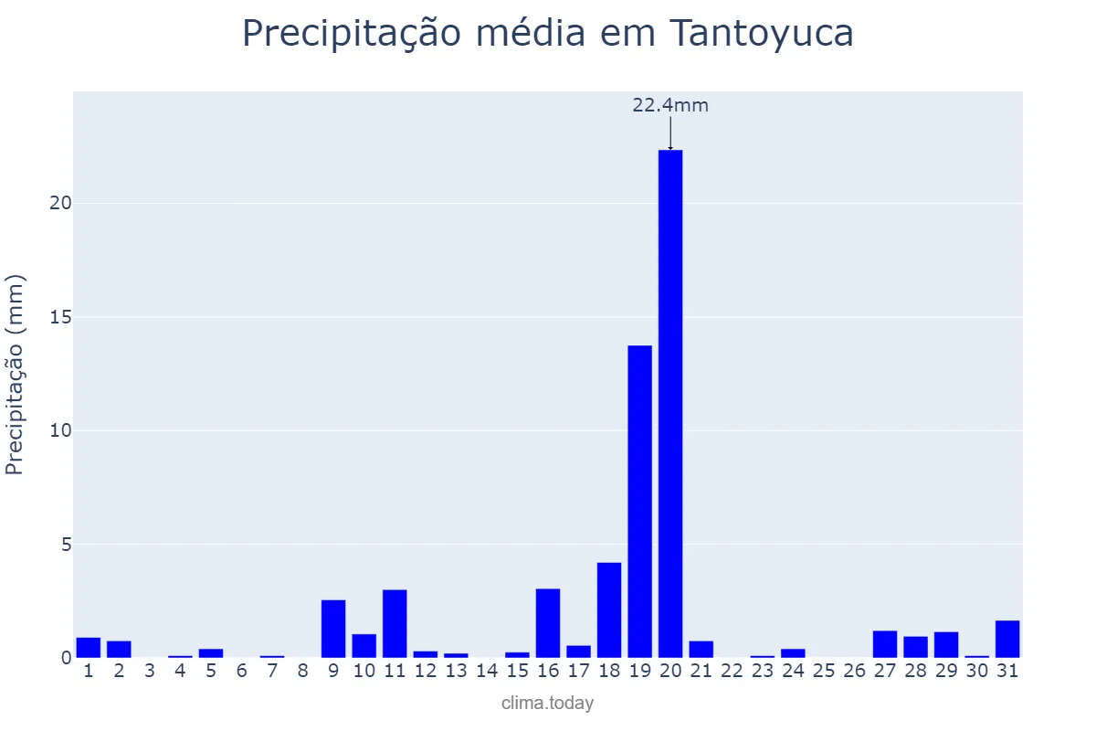 Precipitação em janeiro em Tantoyuca, Veracruz, MX