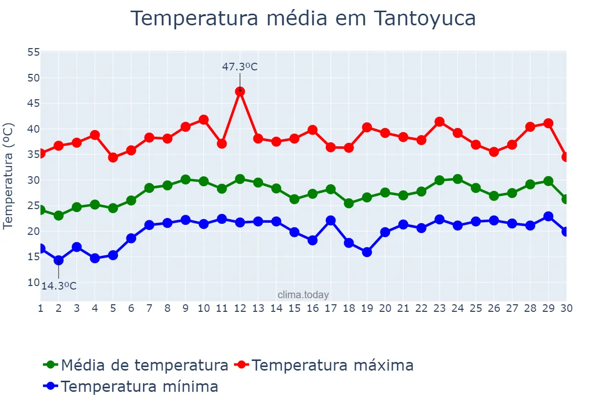 Temperatura em abril em Tantoyuca, Veracruz, MX