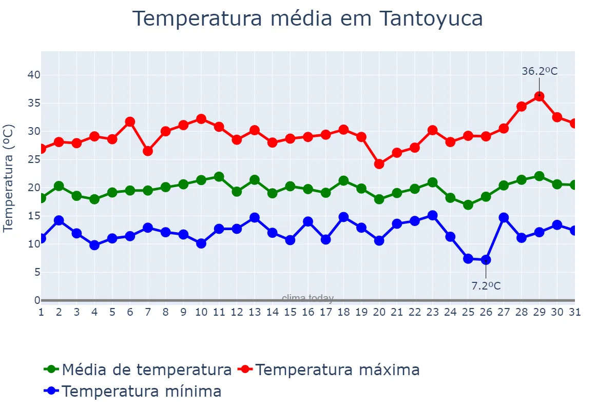 Temperatura em dezembro em Tantoyuca, Veracruz, MX