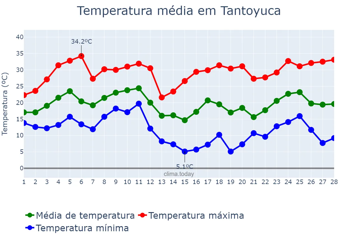 Temperatura em fevereiro em Tantoyuca, Veracruz, MX