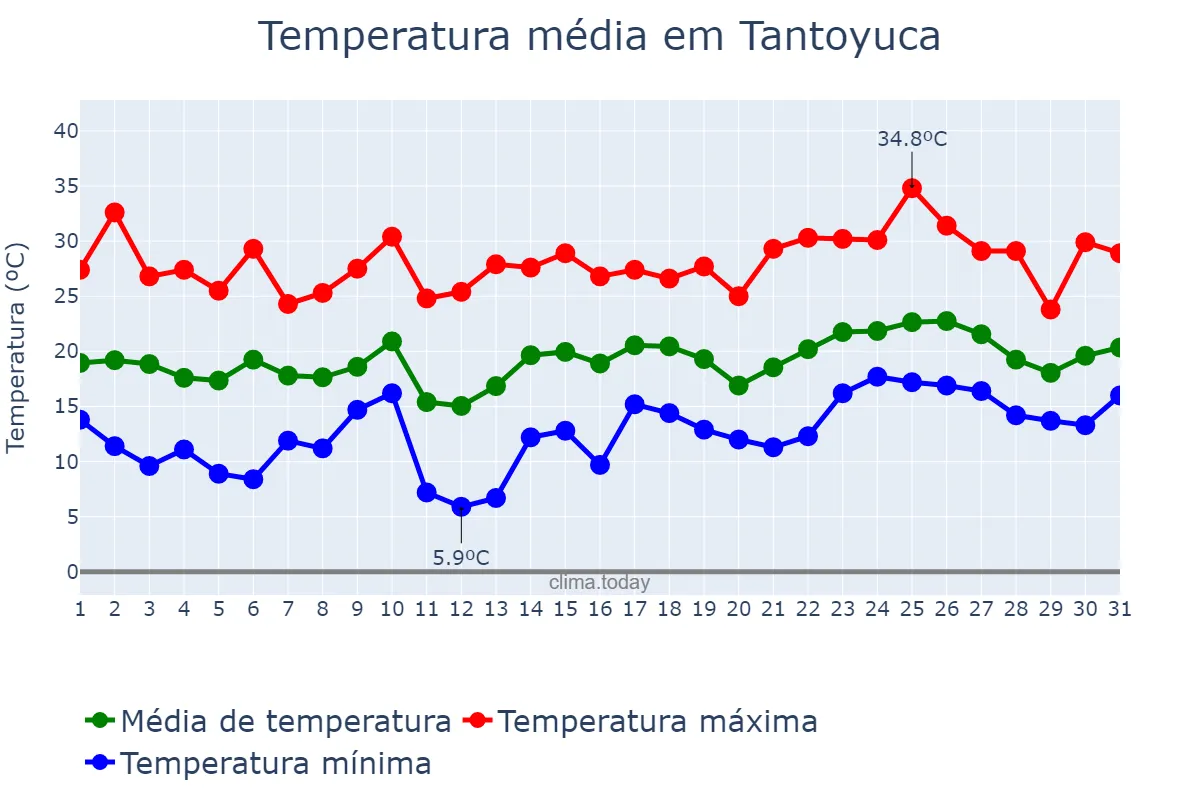 Temperatura em janeiro em Tantoyuca, Veracruz, MX
