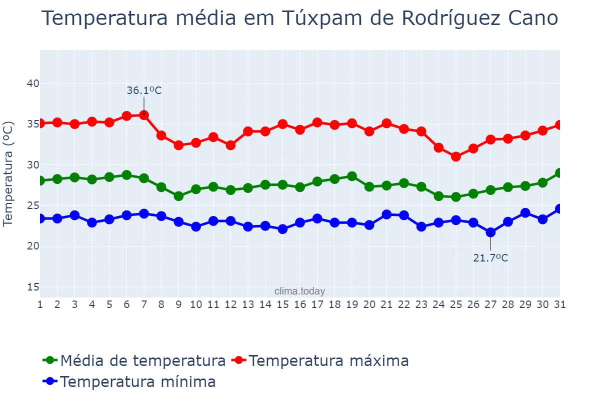 Temperatura em agosto em Túxpam de Rodríguez Cano, Veracruz, MX