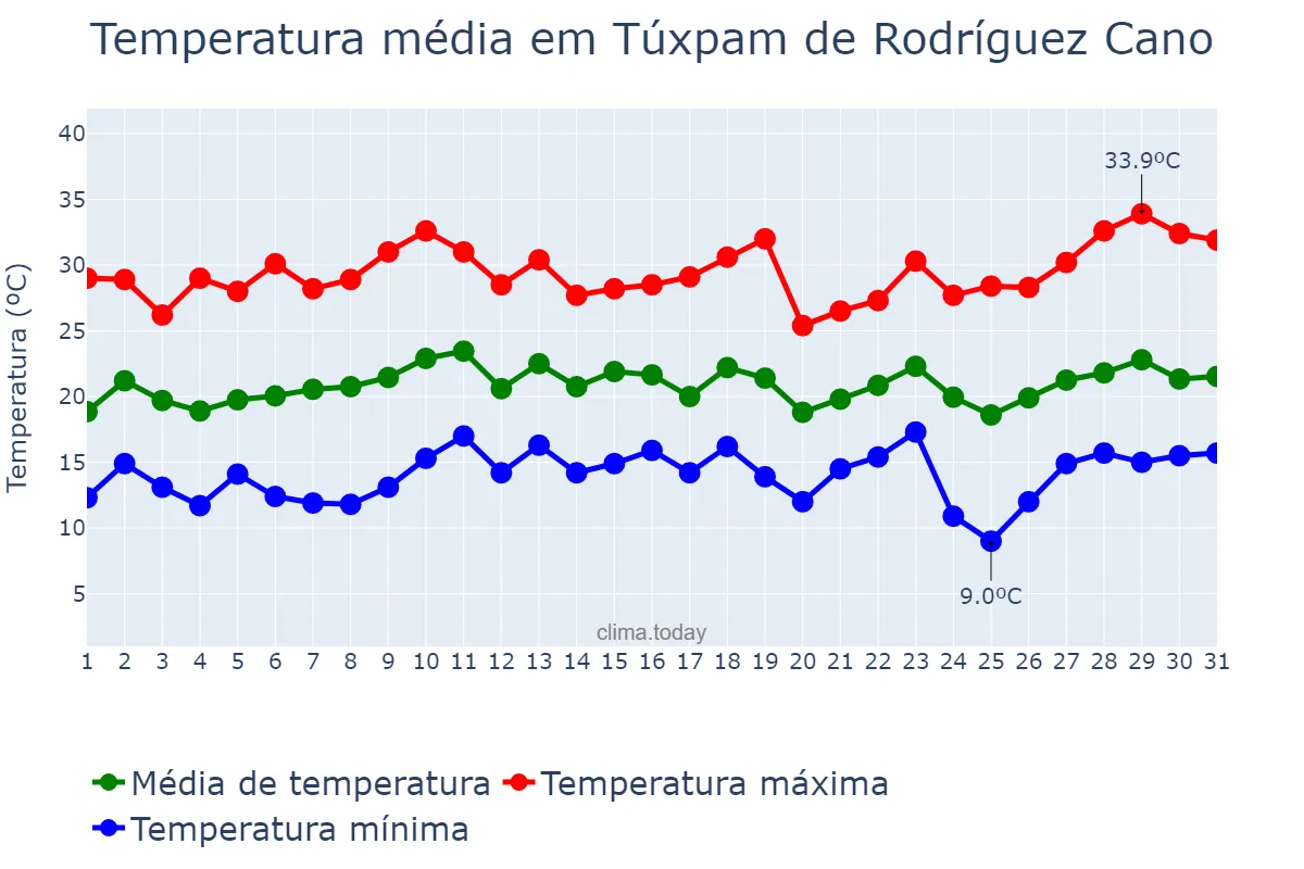 Temperatura em dezembro em Túxpam de Rodríguez Cano, Veracruz, MX