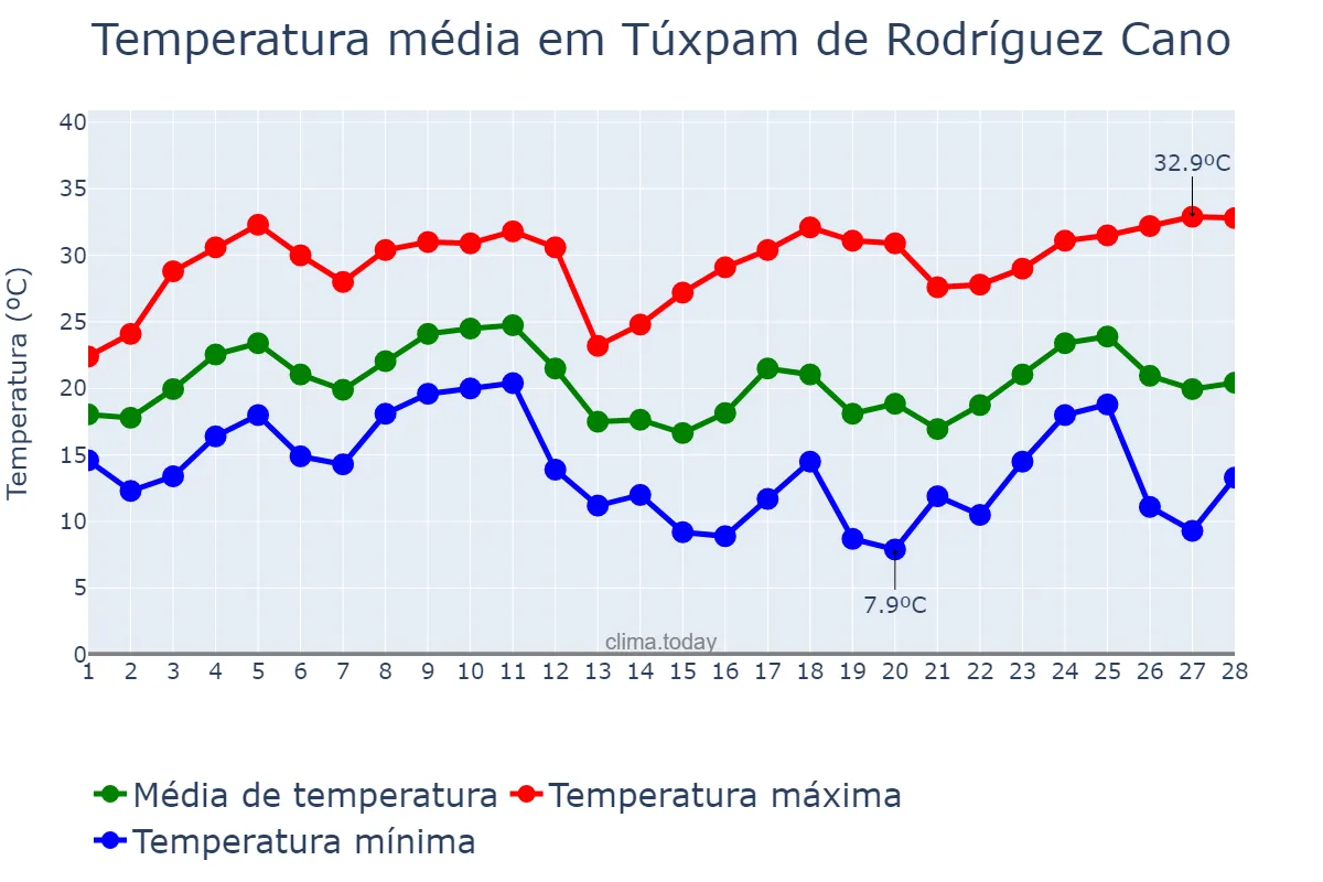 Temperatura em fevereiro em Túxpam de Rodríguez Cano, Veracruz, MX