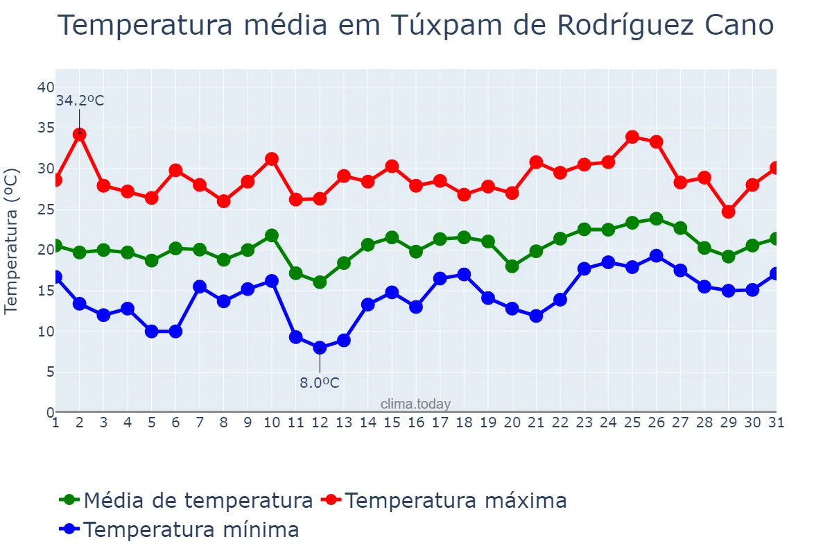 Temperatura em janeiro em Túxpam de Rodríguez Cano, Veracruz, MX
