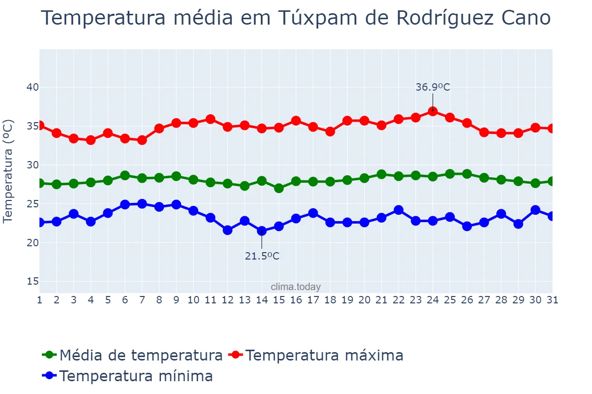 Temperatura em julho em Túxpam de Rodríguez Cano, Veracruz, MX