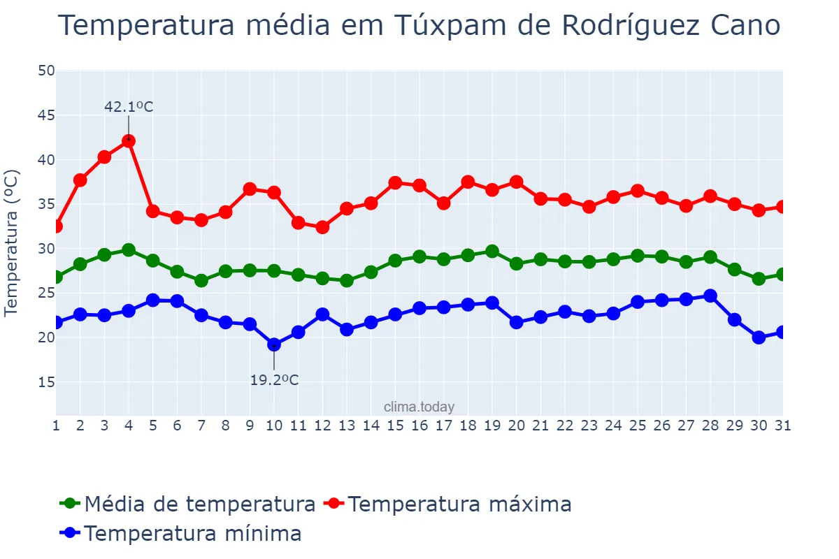 Temperatura em maio em Túxpam de Rodríguez Cano, Veracruz, MX