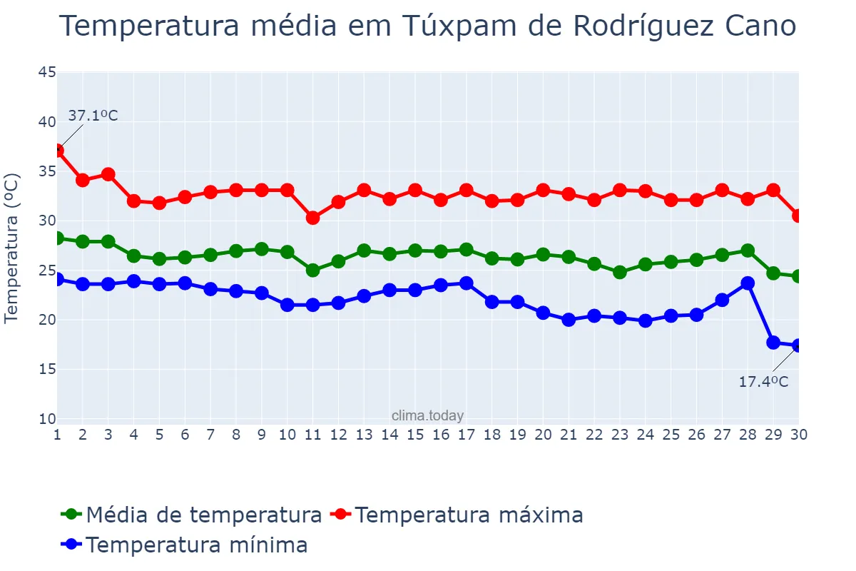 Temperatura em setembro em Túxpam de Rodríguez Cano, Veracruz, MX