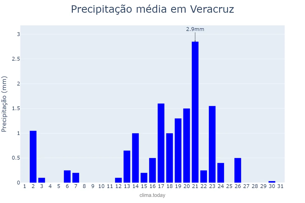 Precipitação em dezembro em Veracruz, Veracruz, MX