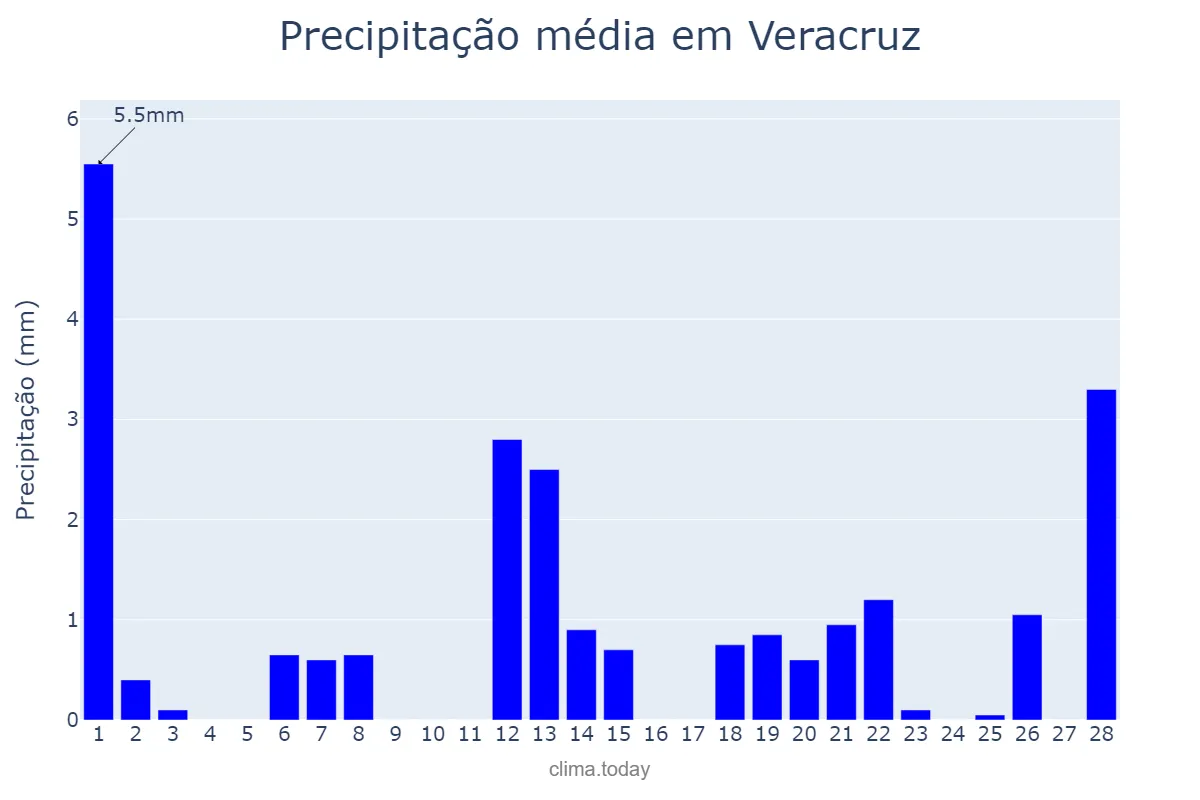Precipitação em fevereiro em Veracruz, Veracruz, MX