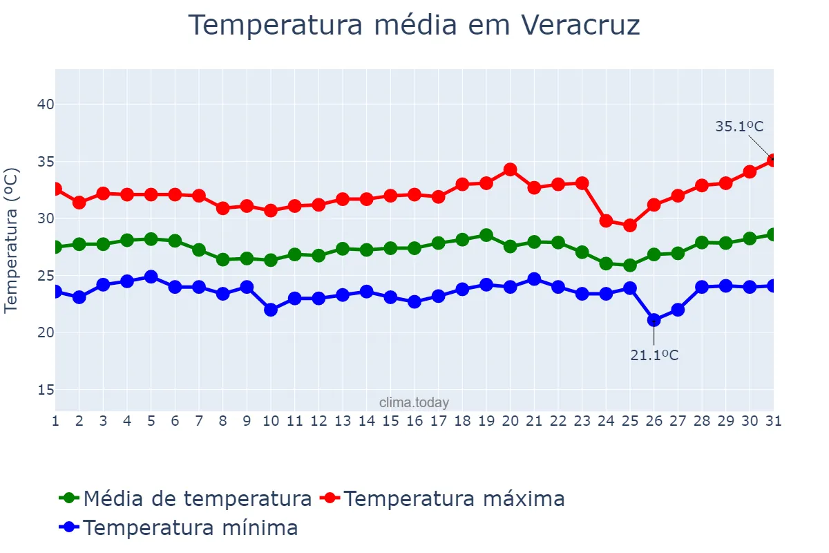 Temperatura em agosto em Veracruz, Veracruz, MX