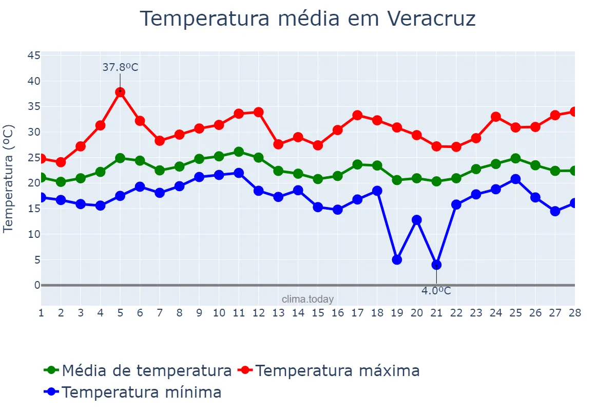 Temperatura em fevereiro em Veracruz, Veracruz, MX