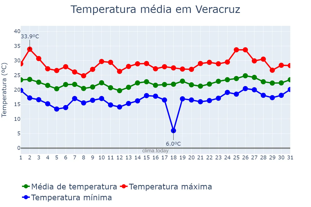 Temperatura em janeiro em Veracruz, Veracruz, MX